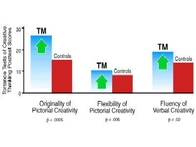 Increased Creativity