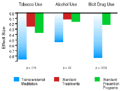 Reduced Smoking, Drug and Alcohol Use