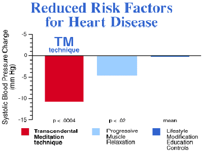Reduced Risk Factors for Heard Disease